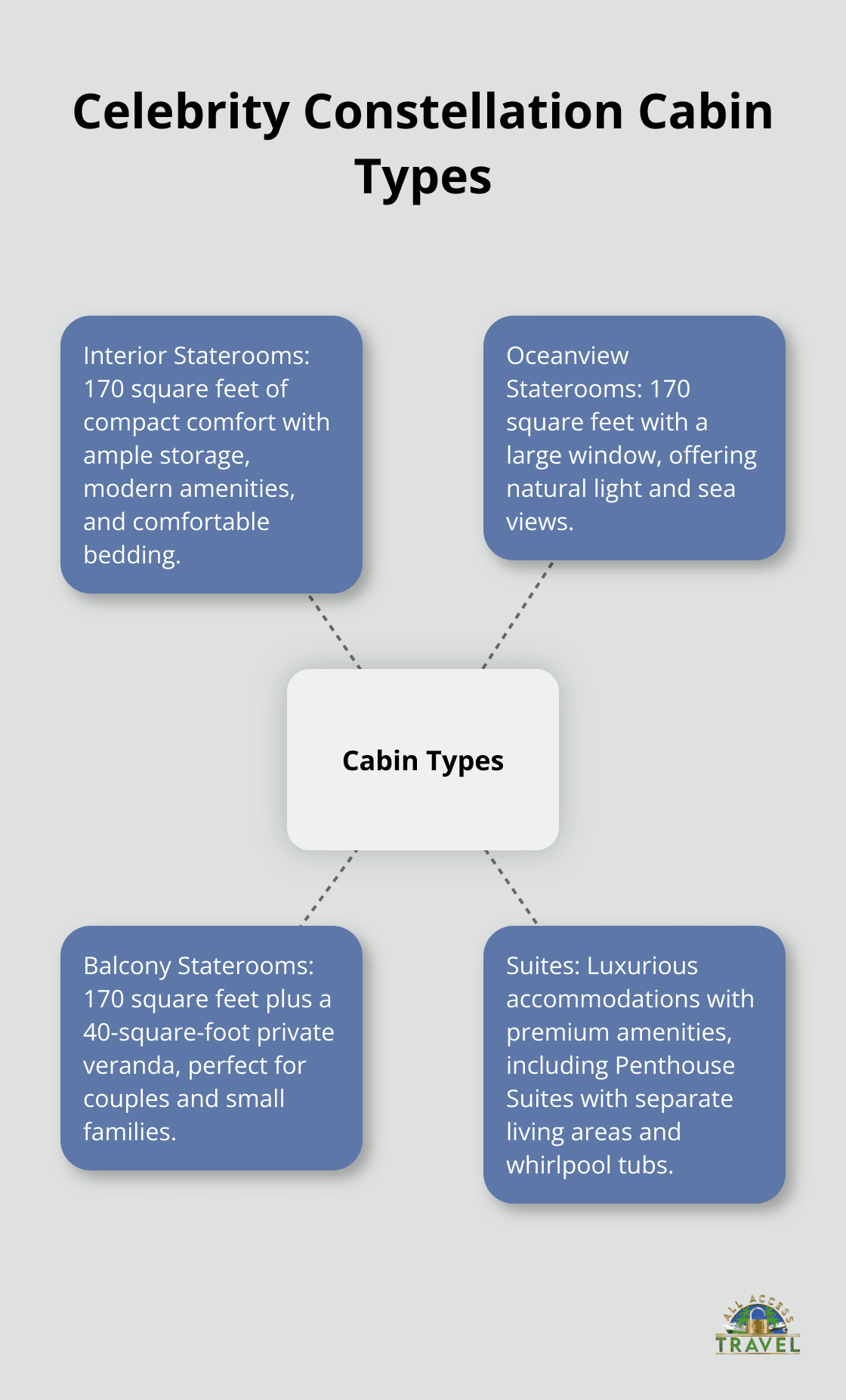 A hub and spoke chart showing the various cabin types on Celebrity Constellation, including Interior Staterooms, Oceanview Staterooms, Balcony Staterooms, and Suites. - celebrity cruises constellation ship reviews
