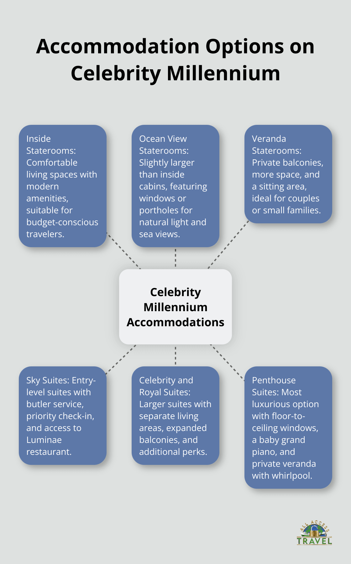 A hub and spoke chart showing the different types of accommodations available on Celebrity Millennium, including Inside Staterooms, Ocean View Staterooms, Veranda Staterooms, Sky Suites, Celebrity Suites, Royal Suites, and Penthouse Suites. - celebrity millennium ship reviews