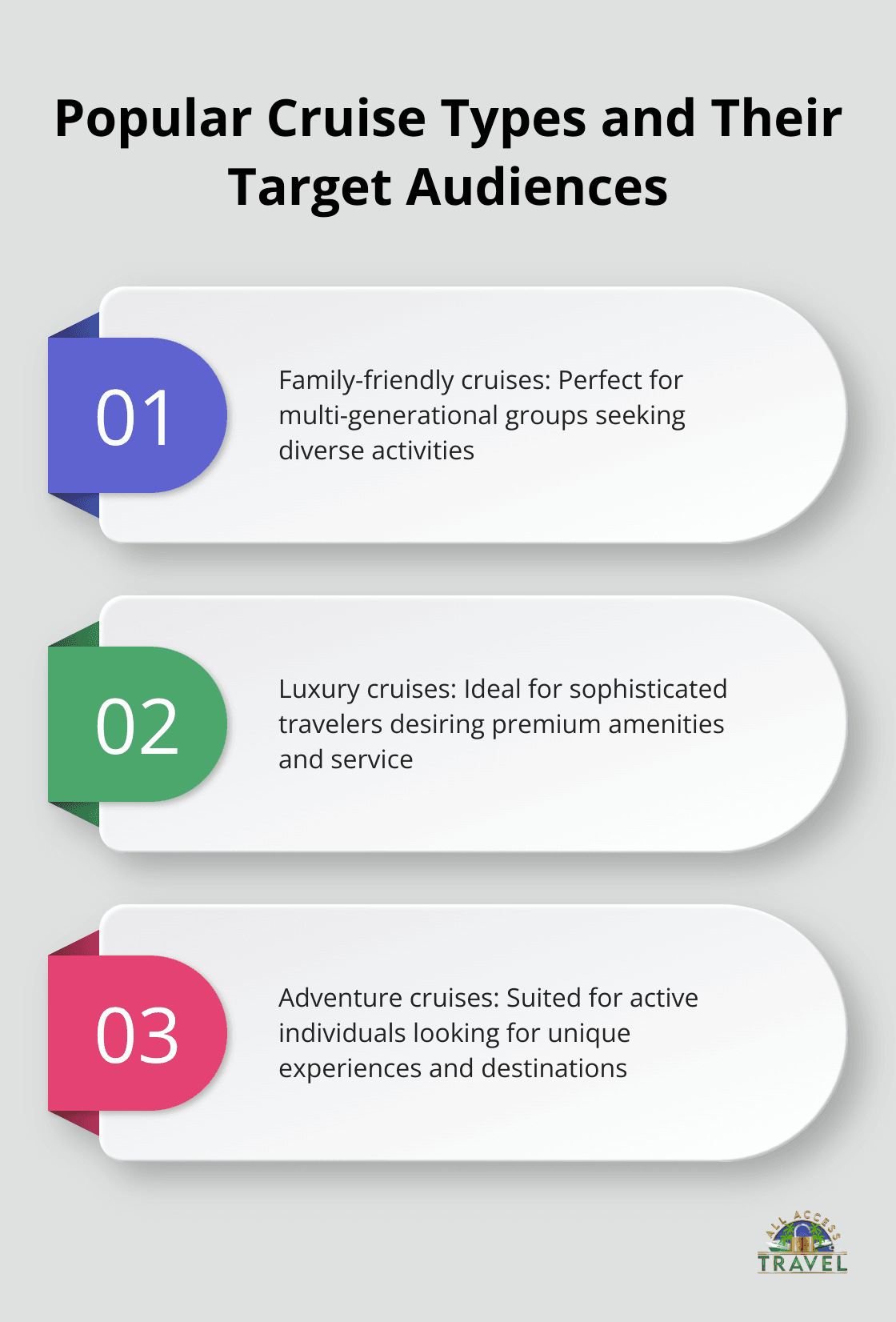 Chart showing three popular cruise types: Family-friendly cruises, Luxury cruises, and Adventure cruises, along with their target audiences.