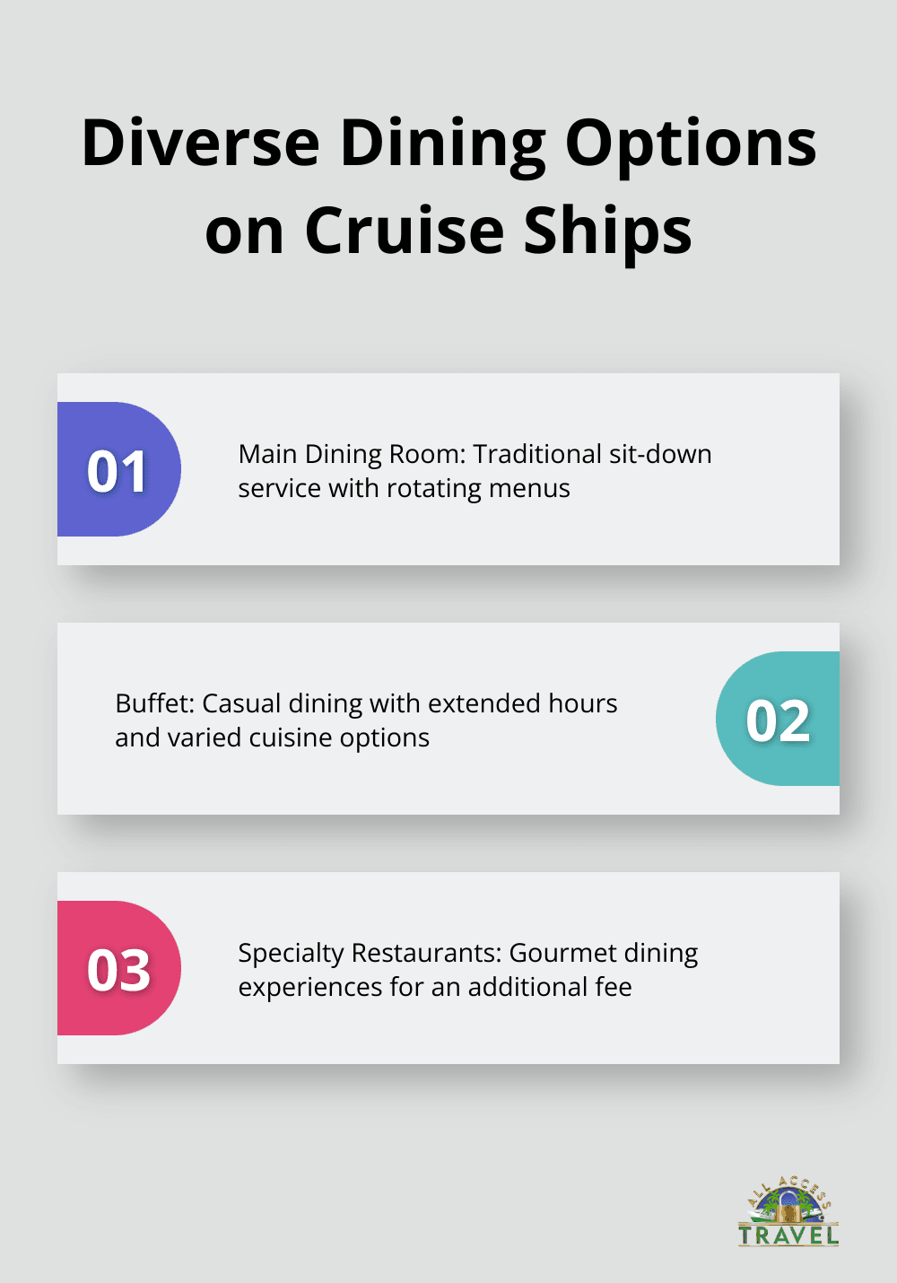 Chart showcasing three main dining options available on cruise ships: Main Dining Room, Buffet, and Specialty Restaurants. - cruise advice for first-timers