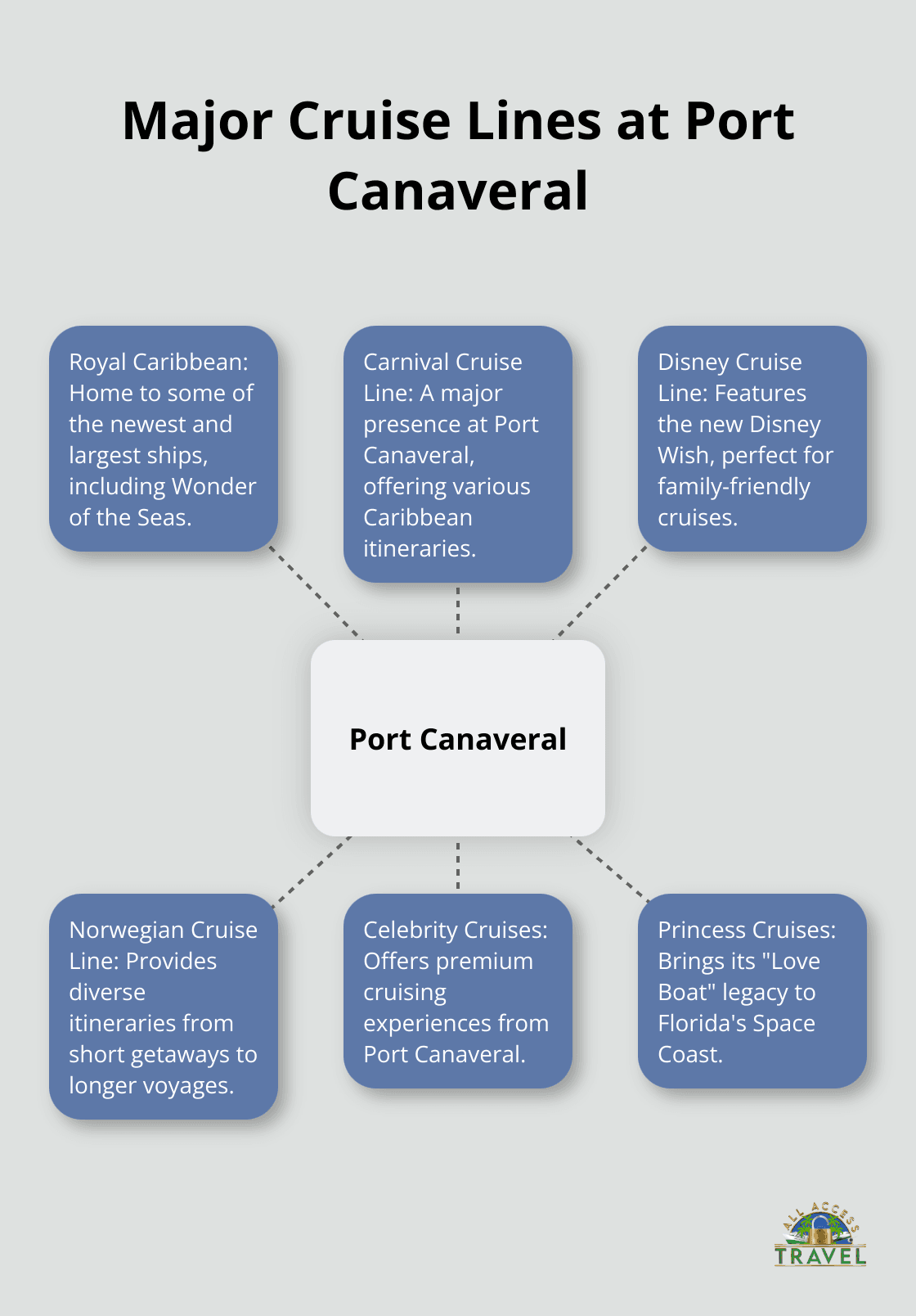 A hub and spoke chart showing Port Canaveral at the center, connected to six major cruise lines: Royal Caribbean, Carnival Cruise Line, Disney Cruise Line, Norwegian Cruise Line, Celebrity Cruises, and Princess Cruises.