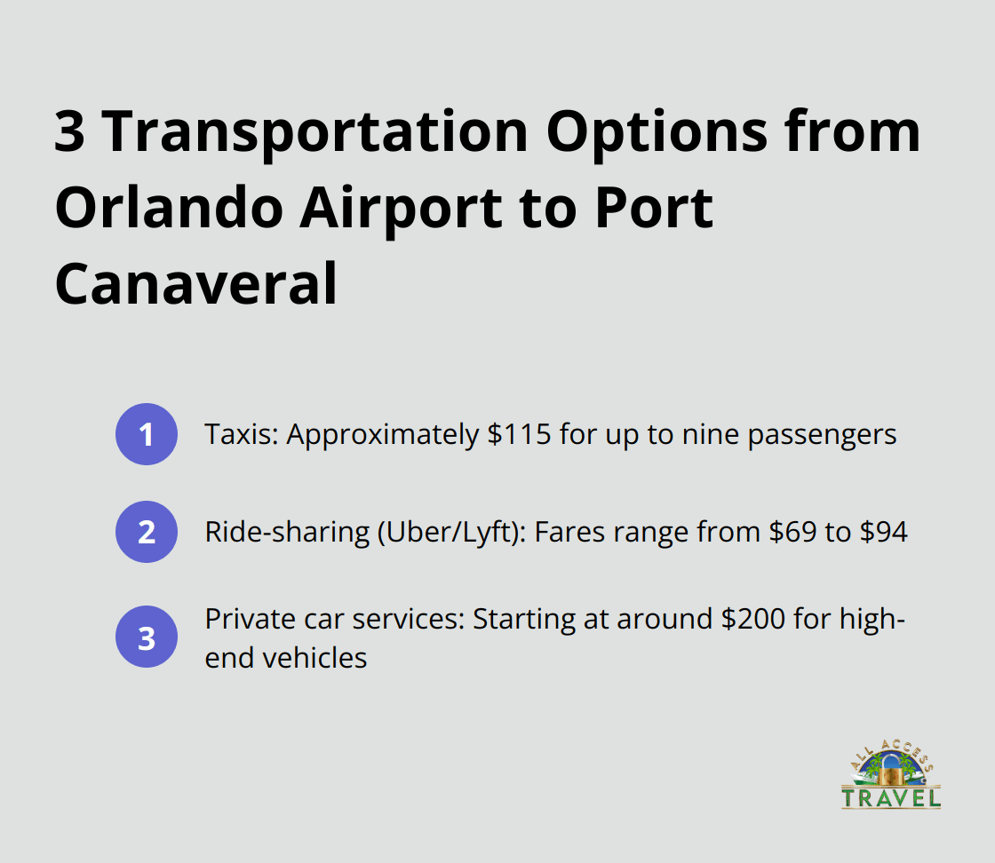 An ordered list chart showing 3 transportation options from Orlando Airport to Port Canaveral with approximate costs: Taxis, Ride-sharing (Uber/Lyft), and Private car services. - cruising out of port canaveral