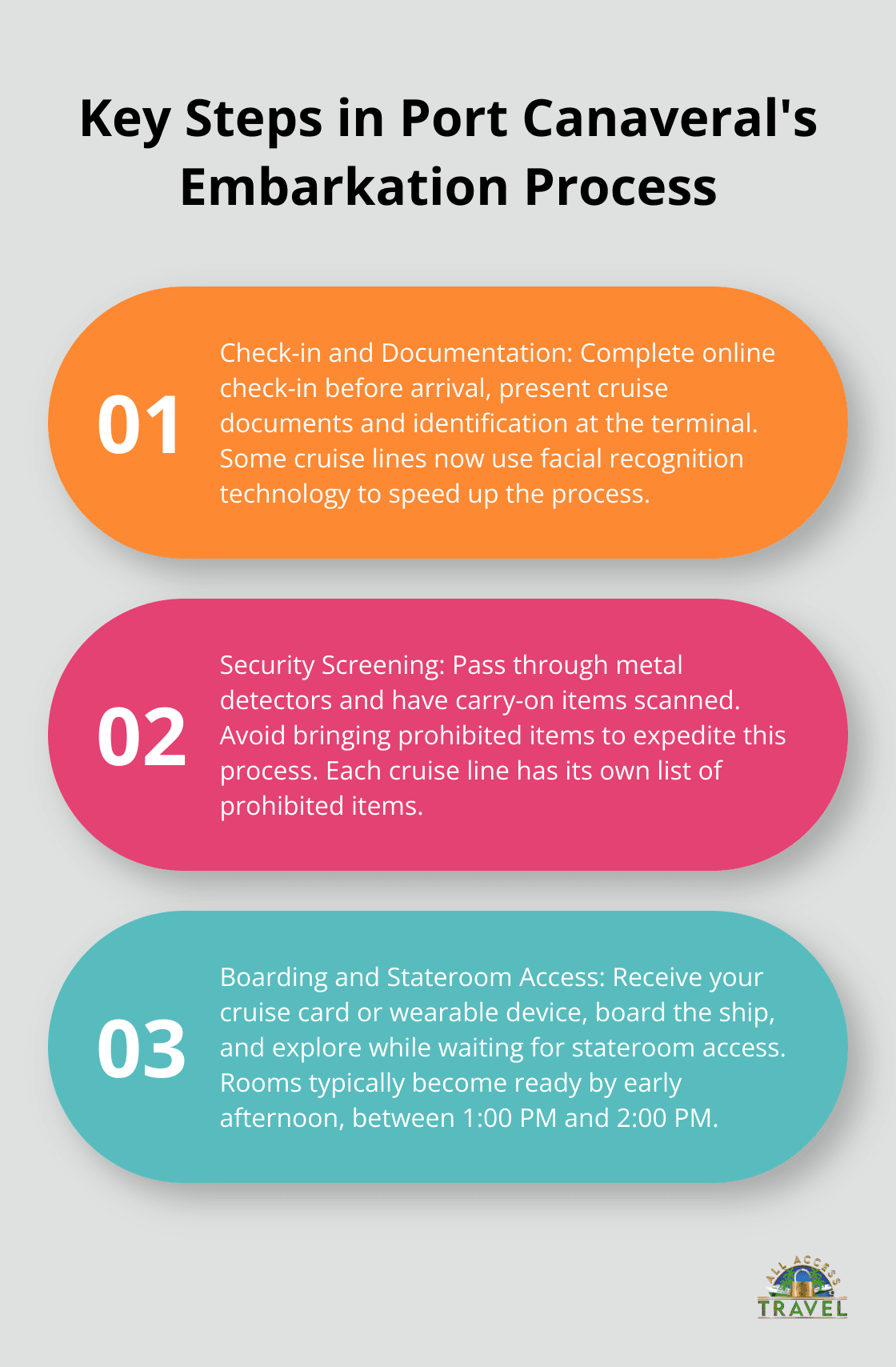 An ordered list chart showing three key steps in the embarkation process at Port Canaveral: Check-in and Documentation, Security Screening, and Boarding and Stateroom Access. - cruising out of port canaveral