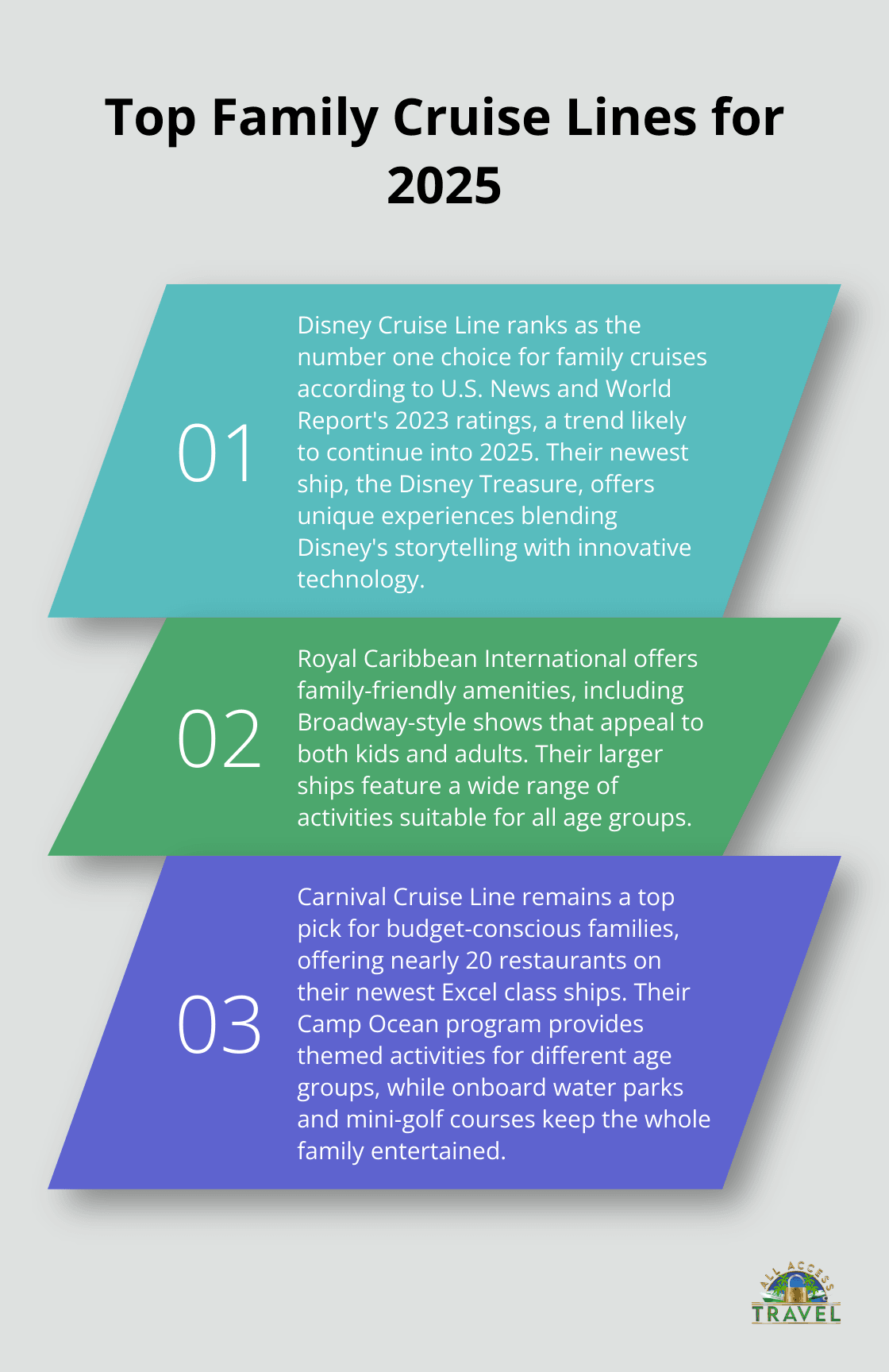 Ordered list chart showing Disney Cruise Line as the top choice for family cruises, followed by other popular options