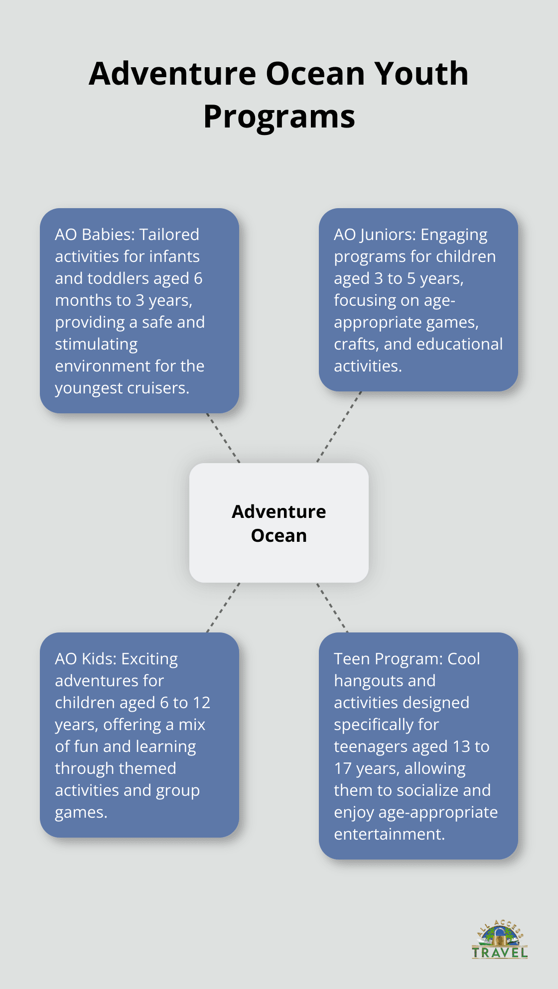 Hub and spoke chart showing Adventure Ocean youth programs for different age groups from 6 months to 17 years old - good cruise lines for families