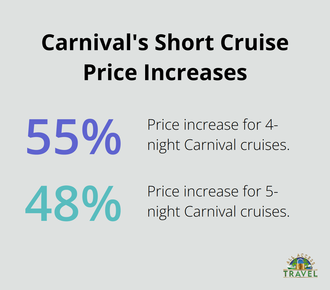 Bar chart showing price increases for Carnival's 4-night and 5-night cruises - how much does a cruise vacation cost