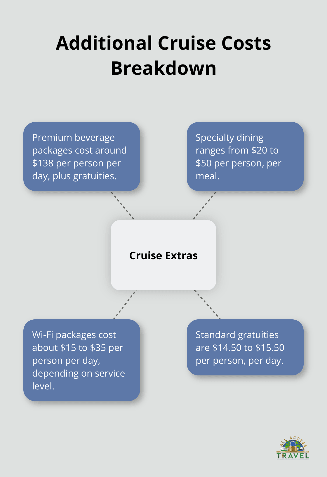 Hub and spoke chart showing various additional costs on a cruise vacation - how much does a cruise vacation cost