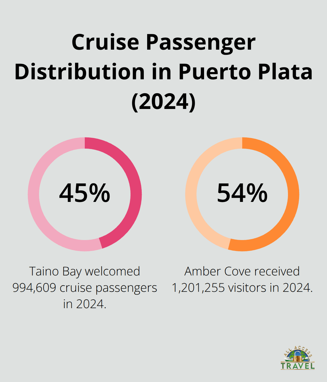 puerto plata cruise port reviews puerto plata cruise port reviews