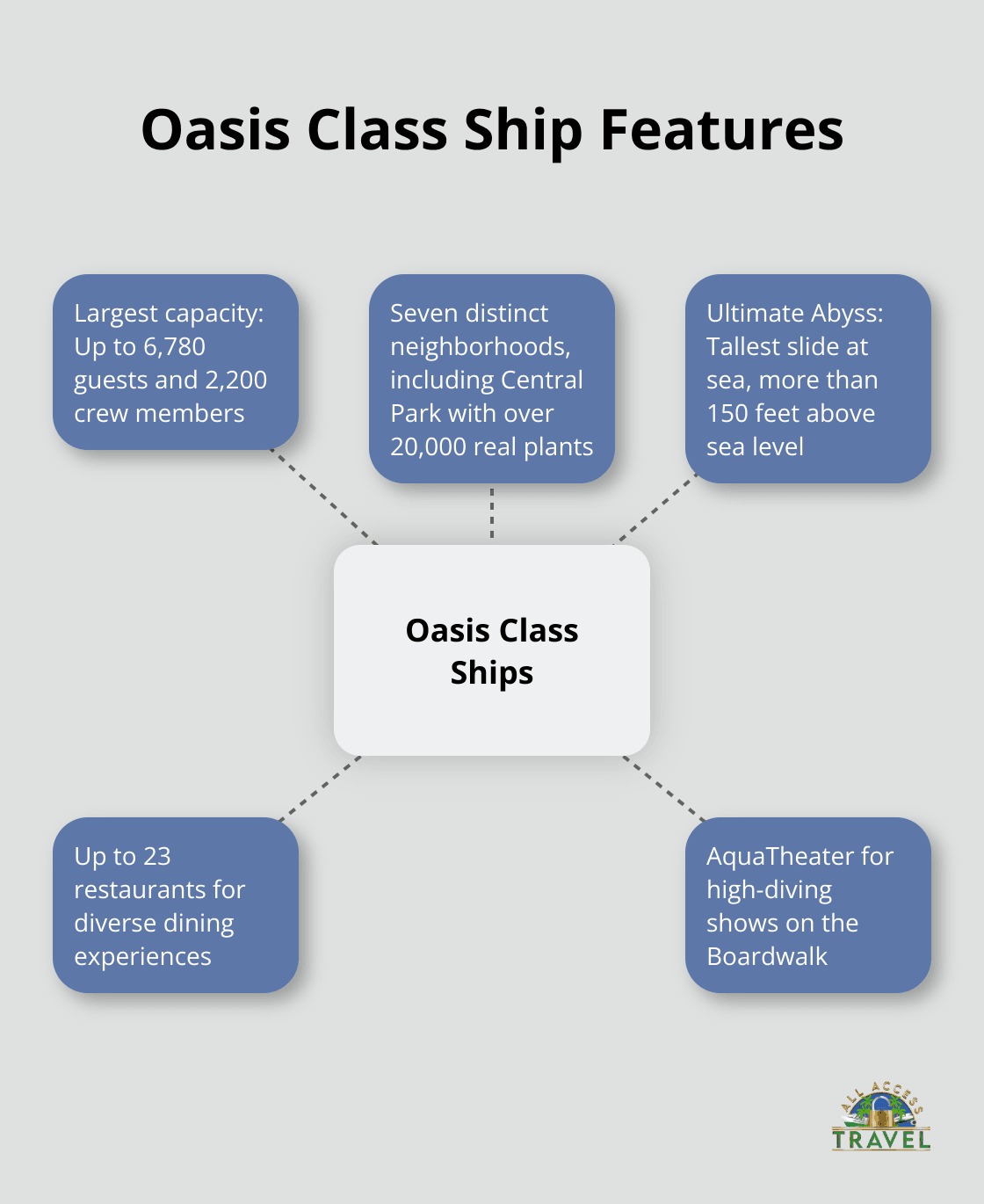 A hub and spoke chart showcasing key features of Royal Caribbean's Oasis Class ships, including capacity, neighborhoods, and attractions. - royal caribbean cruise ship review