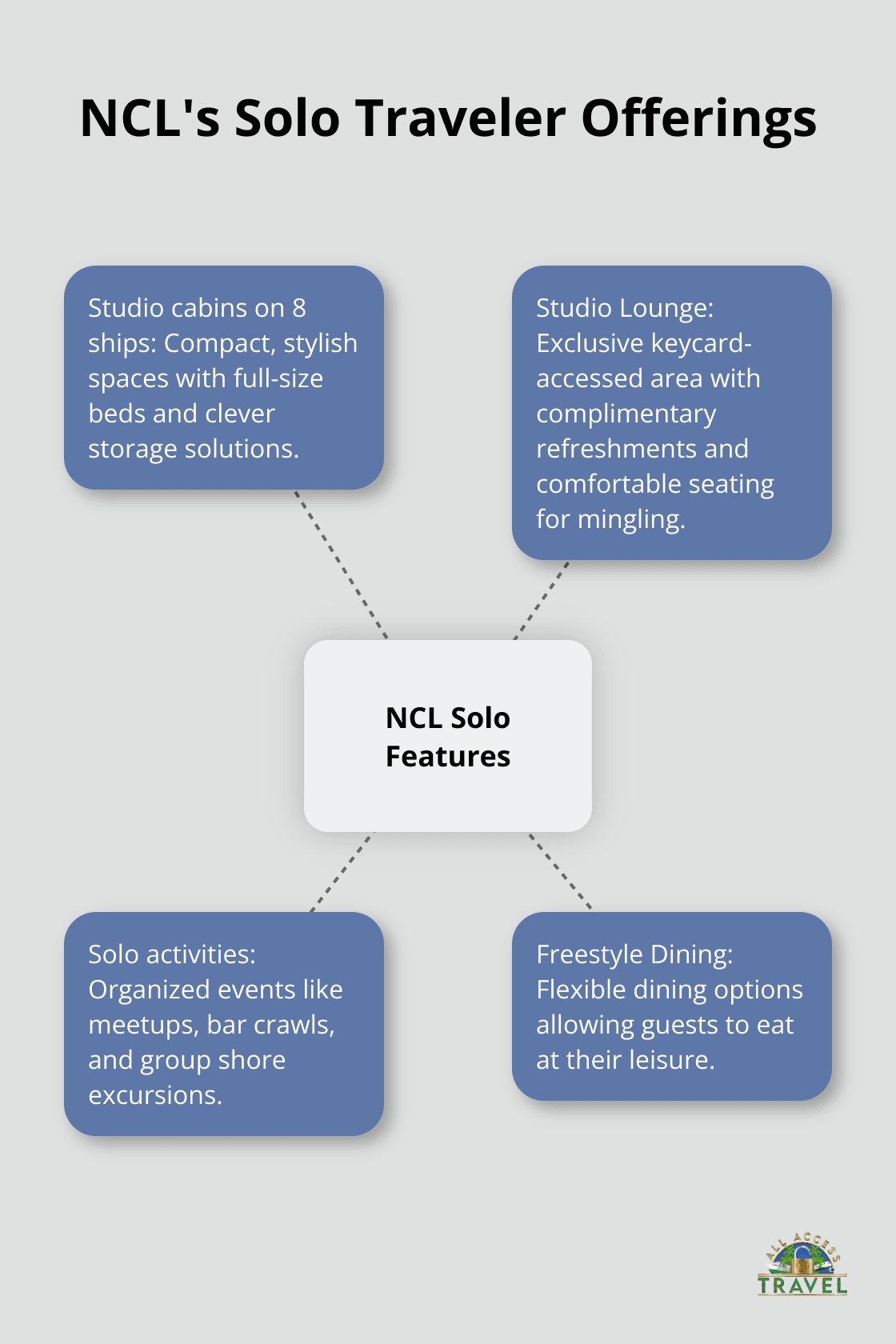 A hub and spoke chart showing Norwegian Cruise Line's features for solo travelers, including Studio cabins, Studio Lounge, solo activities, and flexible dining. - single cruising